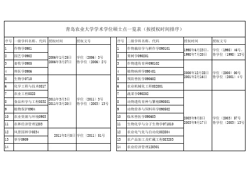 20130605青岛农业大学硕士学位点一览表(按授权时间排序)