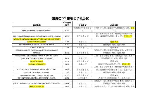 2016遥感类期刊SCI影响因子