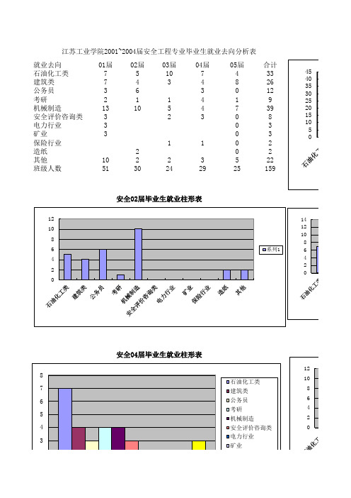 安全工程就业去向分析表