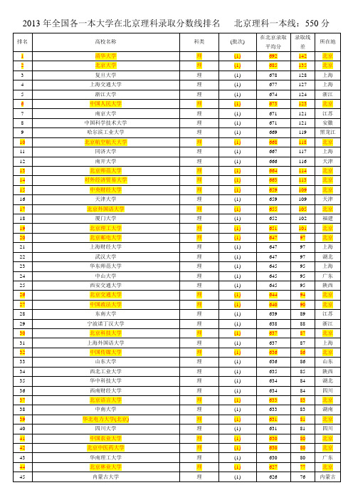2013年全国各一本大学在北京理科录取分数线排名   北京理科一本线