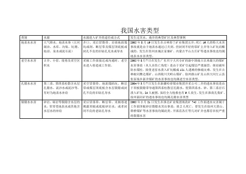 我国矿井水害类型 Microsoft Word 文档