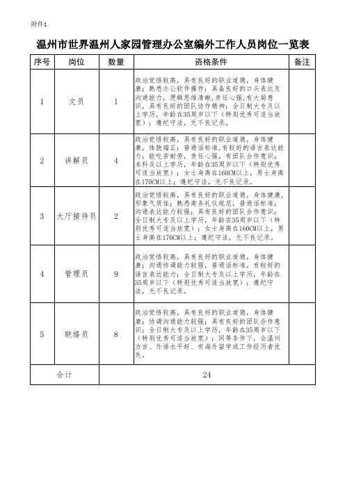 温州市世界温州人家园管理办公室编外工作人员岗位一览表