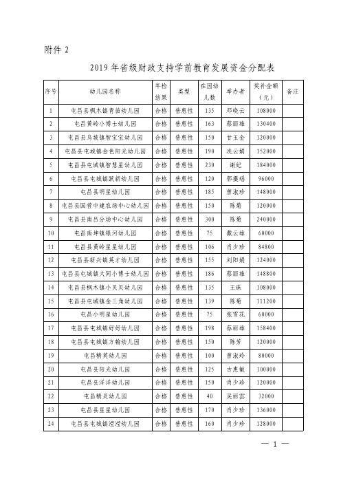 级财政支持学前教育发展资金分配表