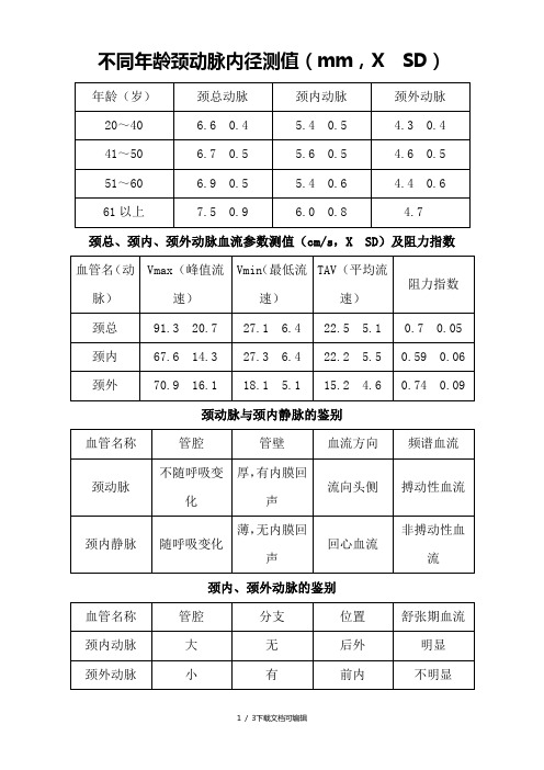 颈部血管正常参考值