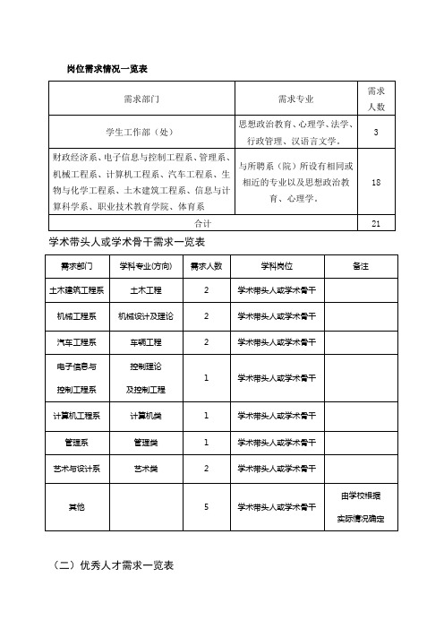岗位需求情况一览表