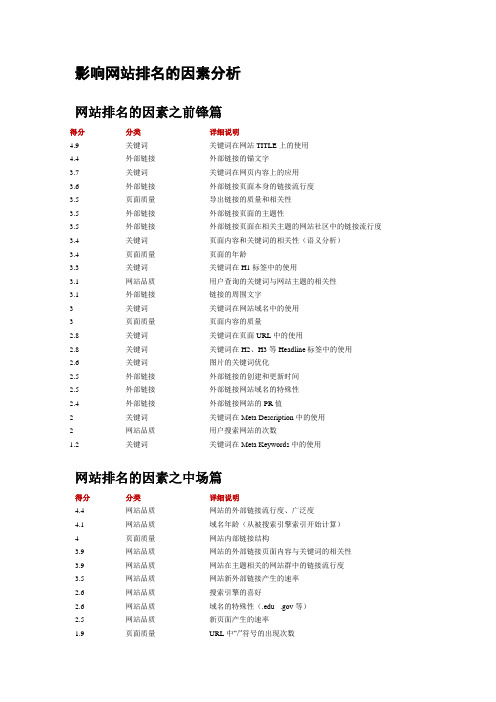 SEO影响搜索引擎排名、收录因素