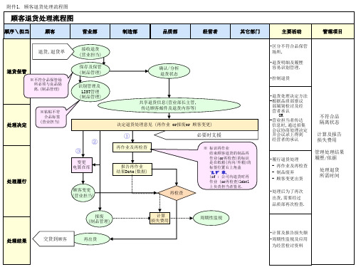 IATF16949顾客退货处理流程图