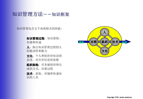 知识管理方法--知识框架