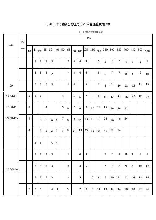 公称压力Ma管道壁厚对照表