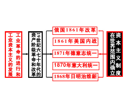 高中历史选修1《第八单元 日本明治维新第3课 明治维新》155人教PPT课件