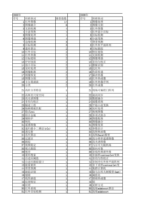 【国家自然科学基金】_红外图像处理_基金支持热词逐年推荐_【万方软件创新助手】_20140731