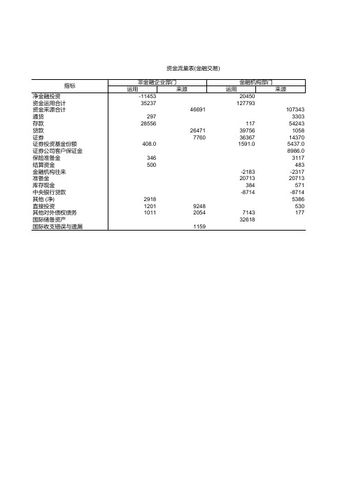 资金流量表(金融交易)-2007年