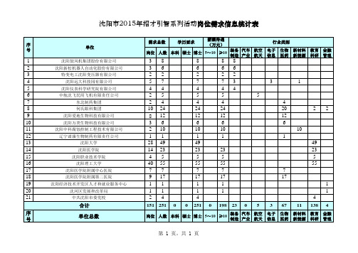 2015年沈阳市高层次人才需求信息统计表150323