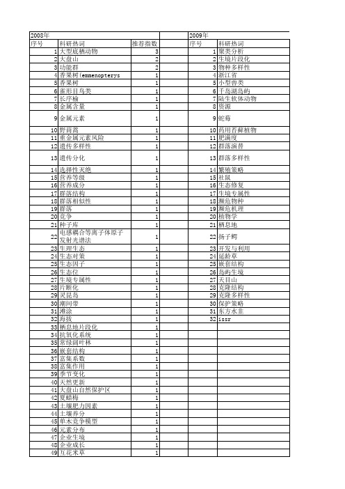 【浙江省自然科学基金】_生境_期刊发文热词逐年推荐_20140811