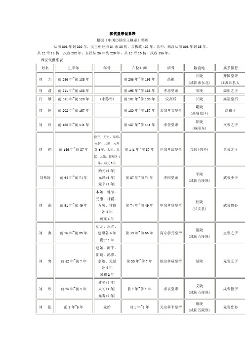 汉帝表