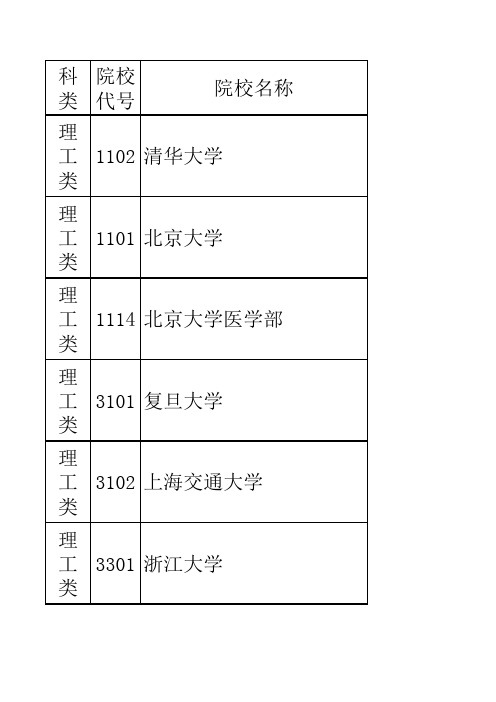 2011年湖南高考本科一批各院校投档线