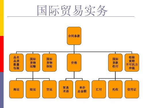 国际贸易理论与实务(首都经济贸易大学出版社)课件张家茂编09章 装运条款