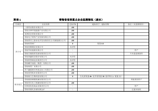 附表1 青海省省控重点企业监测情况(废水)