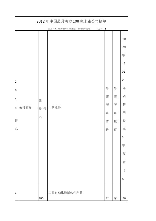 中国最具潜力家上市公司榜单
