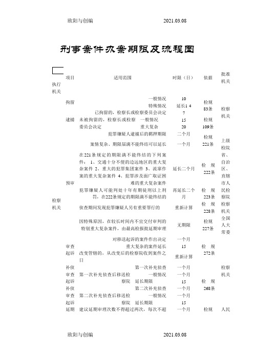 刑事案件办案期限及流程图之欧阳与创编