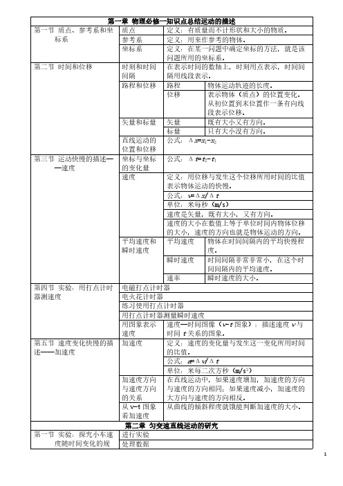 新人教版高一物理必修一复习提纲53