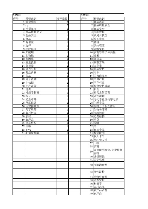 【国家自然科学基金】_食品价格_基金支持热词逐年推荐_【万方软件创新助手】_20140730