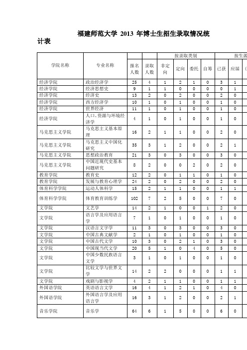 福建师范大学2013年博士生招生录取情况统计表