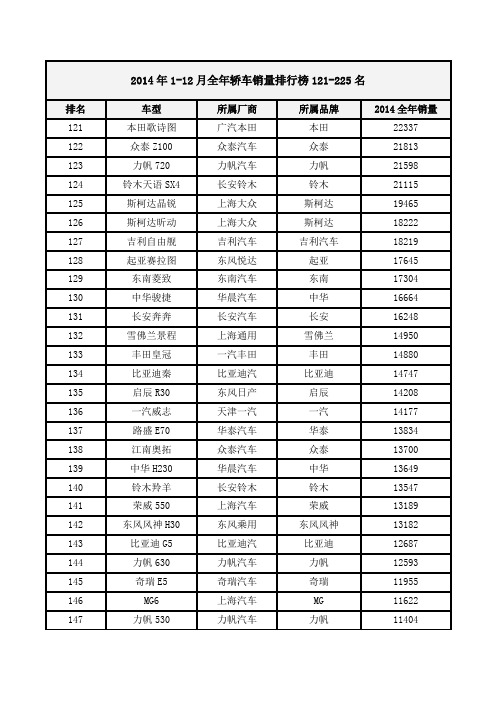 2014年1-12月全年轿车销量排行榜121-225名