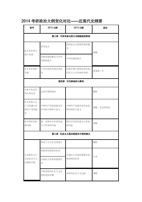 2014考研政治大纲变化对比——近现代史纲要