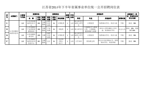 江苏省2014年下半年省属事业单位统一公开招聘岗位表
