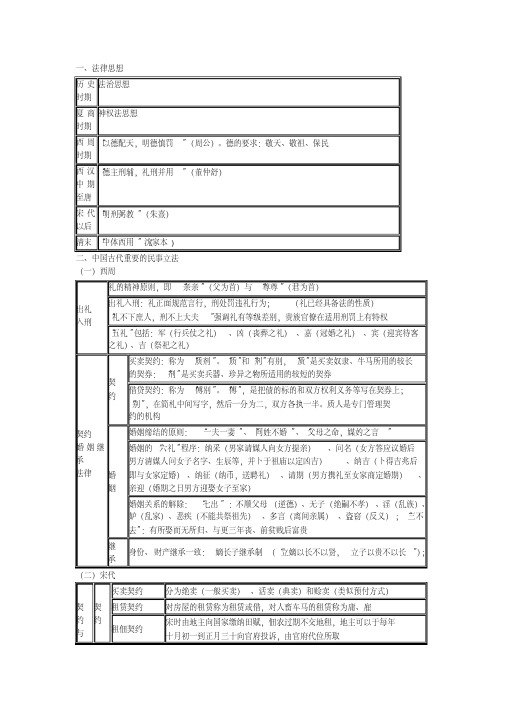 中国法制史知识体系(表格版)