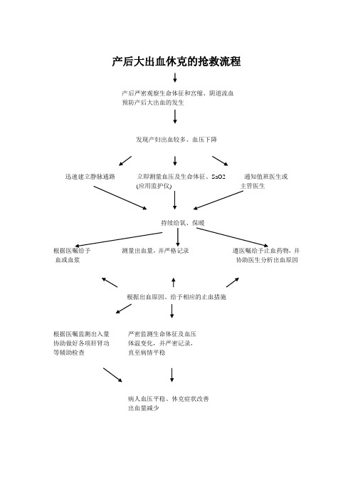 产后大出血休克的抢救流程