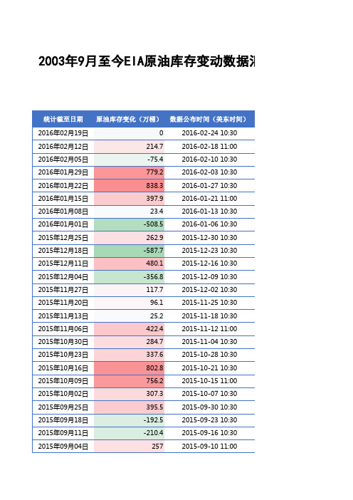 EIA原油库存历史数据