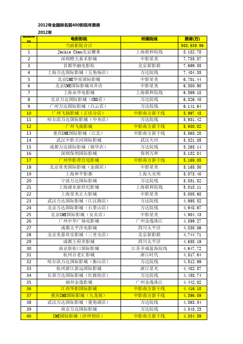 全国2012年影院票房(前400名)