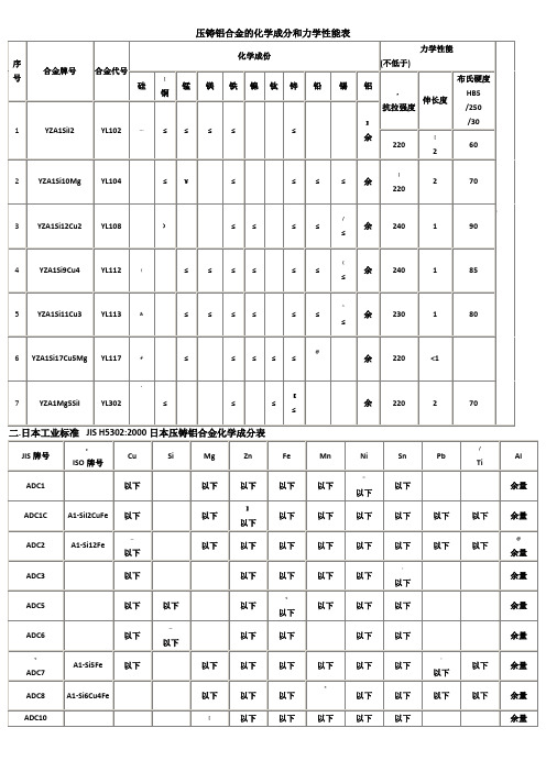 压铸铝合金的化学成分和力学性能表