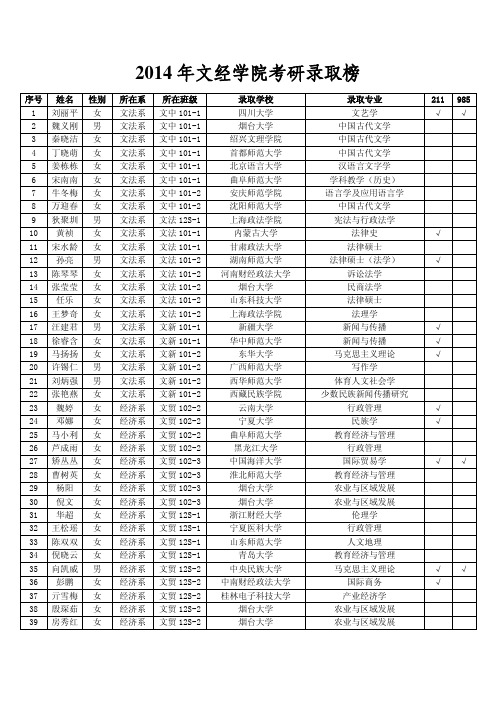 烟台大学文经学院2014考研情况