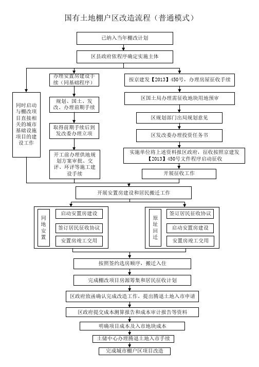 国有土地棚户区改造流程(普通模式)