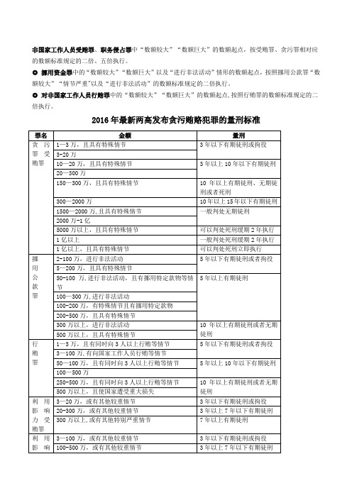 2016最新两高发布贪污贿赂犯罪的量刑标准(表格版)