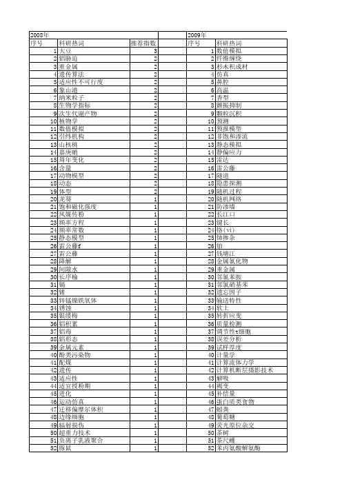 【浙江省自然科学基金】_规律_期刊发文热词逐年推荐_20140812