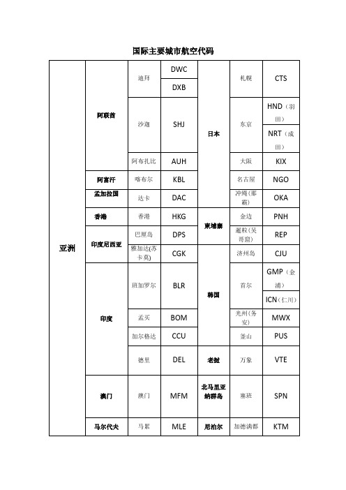 国际主要城市代码