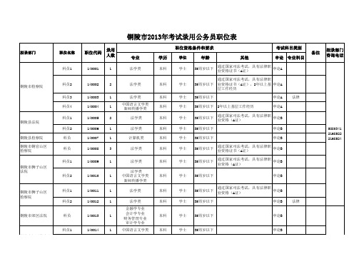 2013年安徽省铜陵公务员职位表