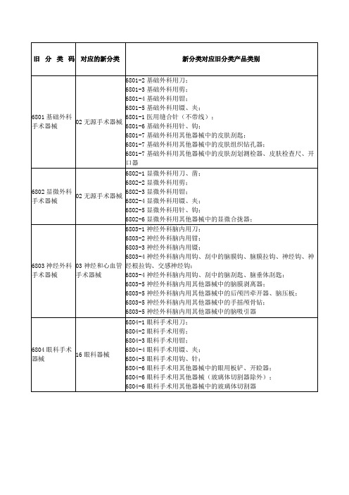 新医疗器械分类目录(旧分类对应新分类)