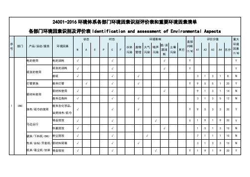 24001-2016环境体系各部门环境因素识别评价表和重要环境因素清单
