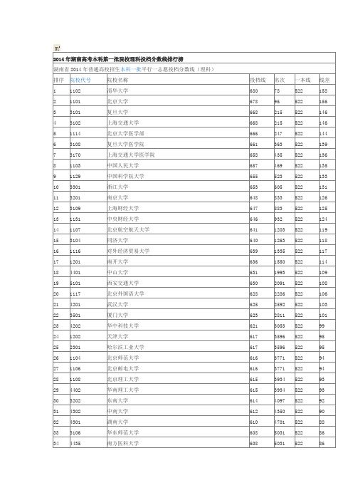 2014年湖南高考本科第一批院校理科投档分数线排行榜