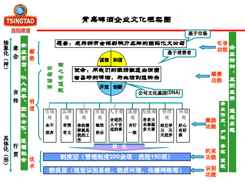 青岛啤酒企业文化共28页文档