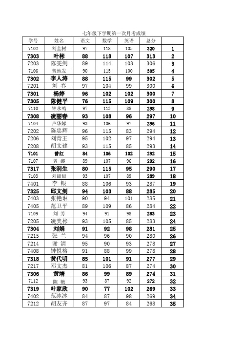 七年级下学期期中考试成绩