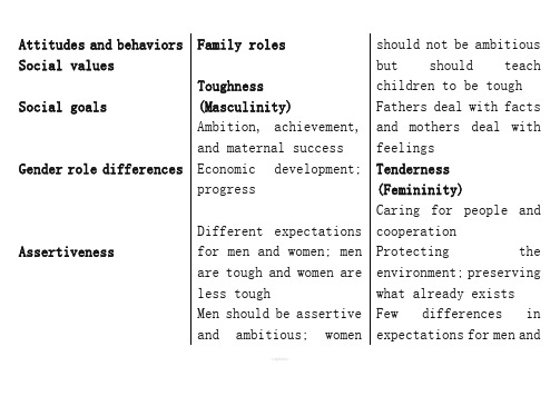 跨文化交际masculinity-and-femininity