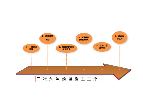 二次预留预埋(强、弱电管线预埋)施工技术交底