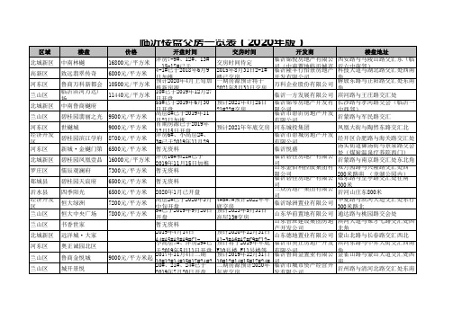 临沂楼盘交房一览表(2020年版)