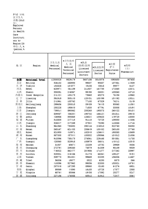 社会发展全国各省市区统计数据：3-12 分地区卫生人员数(2018年)